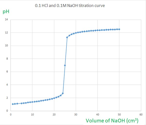 0.1 moldm-3 HCl and 0.1 moldm-3 NaOH titration curve